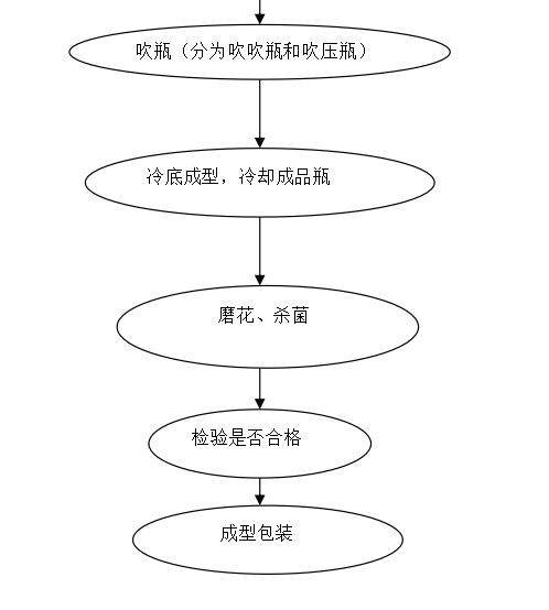 玻璃瓶生产工艺的主要流程